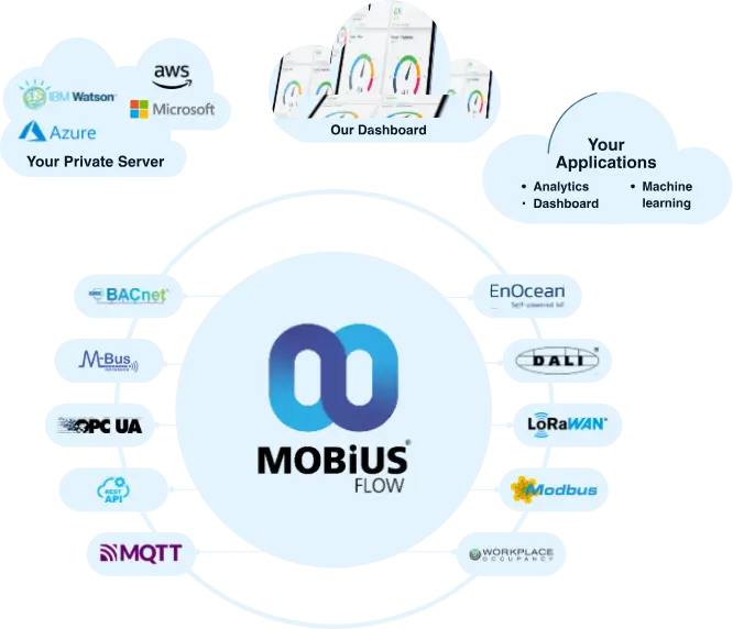 data management platform using IoT