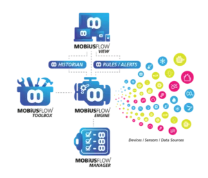 mobiusflow platform components