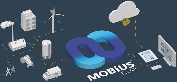MobiusFlow connected systems diagram